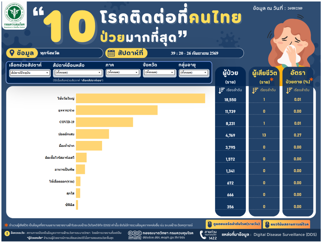 รายงานสถานการณ์โรคติดต่อรายสัปดาห์